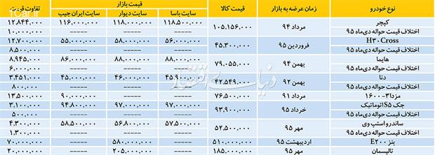 ماجرای تکراری خودروهای نوبرانه